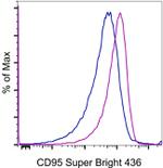 CD95 (APO-1/Fas) Antibody in Flow Cytometry (Flow)