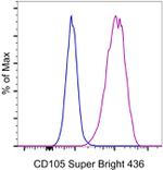 CD105 (Endoglin) Antibody in Flow Cytometry (Flow)