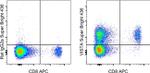 VISTA Antibody in Flow Cytometry (Flow)