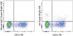 Axl Antibody in Flow Cytometry (Flow)