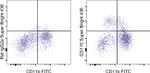 CD115 (c-fms) Antibody in Flow Cytometry (Flow)