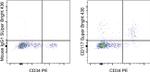 CD117 (c-Kit) Antibody in Flow Cytometry (Flow)