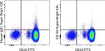 CD133 (Prominin-1) Antibody in Flow Cytometry (Flow)