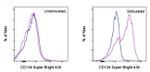 CD134 (OX40) Antibody in Flow Cytometry (Flow)