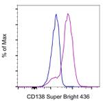 CD138 (Syndecan-1) Antibody in Flow Cytometry (Flow)