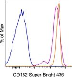 CD162 (PSGL-1) Antibody in Flow Cytometry (Flow)