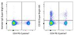 CD183 (CXCR3) Antibody in Flow Cytometry (Flow)