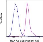 HLA-A3 Antibody in Flow Cytometry (Flow)