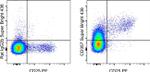 CD357 (AITR/GITR) Antibody in Flow Cytometry (Flow)