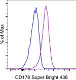 CD178 (Fas Ligand) Antibody in Flow Cytometry (Flow)