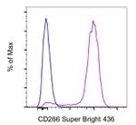 CD266 (TWEAK Receptor) Antibody in Flow Cytometry (Flow)