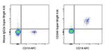 CD268 (BAFF Receptor) Antibody in Flow Cytometry (Flow)