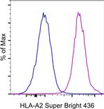 HLA-A2 Antibody in Flow Cytometry (Flow)