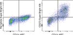 CD273 (B7-DC) Antibody in Flow Cytometry (Flow)