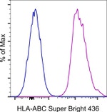 HLA-ABC Antibody in Flow Cytometry (Flow)