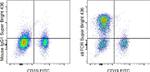 TCR alpha/beta Antibody in Flow Cytometry (Flow)