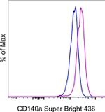 CD140a (PDGFRA) Antibody in Flow Cytometry (Flow)