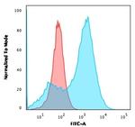 S100A4/Metastasin/Calvasculin Antibody in Flow Cytometry (Flow)