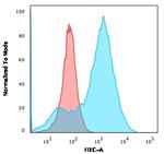 S100A4/Metastasin/Calvasculin (Marker of Tumor Metastasis) Antibody in Flow Cytometry (Flow)