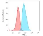 S100A4/Metastasin/Calvasculin (Marker of Tumor Metastasis) Antibody in Flow Cytometry (Flow)