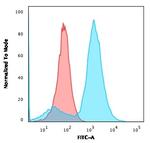 S100A4/Metastasin/Calvasculin (Marker of Tumor Metastasis) Antibody in Flow Cytometry (Flow)