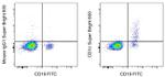 CD1c Antibody in Flow Cytometry (Flow)