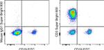 CD3 Antibody in Flow Cytometry (Flow)