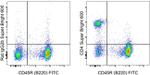 CD4 Antibody in Flow Cytometry (Flow)