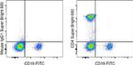 CD4 Antibody in Flow Cytometry (Flow)