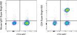 CD4 Antibody in Flow Cytometry (Flow)