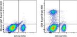 CD8a Antibody in Flow Cytometry (Flow)