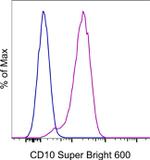 CD10 Antibody in Flow Cytometry (Flow)