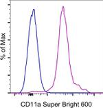 CD11a (LFA-1alpha) Antibody in Flow Cytometry (Flow)