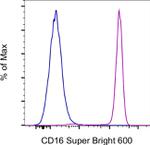 CD16 Antibody in Flow Cytometry (Flow)