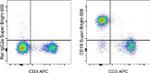 CD19 Antibody in Flow Cytometry (Flow)