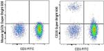 CD20 Antibody in Flow Cytometry (Flow)