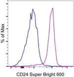 CD24 Antibody in Flow Cytometry (Flow)