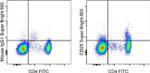 CD25 Antibody in Flow Cytometry (Flow)