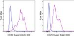 CD29 (Integrin beta 1) Antibody in Flow Cytometry (Flow)