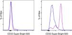 CD33 Antibody in Flow Cytometry (Flow)