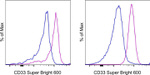 CD33 Antibody in Flow Cytometry (Flow)