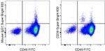 CD34 Antibody in Flow Cytometry (Flow)