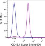 CD45.1 Antibody in Flow Cytometry (Flow)