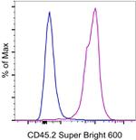 CD45.2 Antibody in Flow Cytometry (Flow)