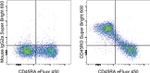 CD45RO Antibody in Flow Cytometry (Flow)