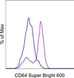 CD64 Antibody in Flow Cytometry (Flow)