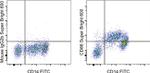 CD86 (B7-2) Antibody in Flow Cytometry (Flow)