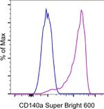 CD140a (PDGFRA) Antibody in Flow Cytometry (Flow)