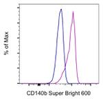 CD140b (PDGFRB) Antibody in Flow Cytometry (Flow)