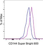 CD144 (VE-cadherin) Antibody in Flow Cytometry (Flow)